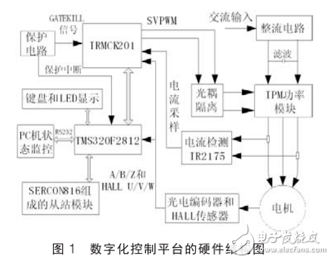 基于IRMCK201和DSP的永磁同步電機數字化控制平臺設計