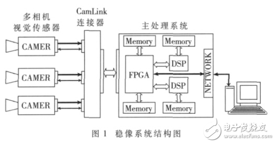 基于FPGA_DSP的智能車全景視覺系統