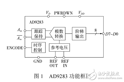 基于FIFO的高速A_D和DSP接口設(shè)計(jì)