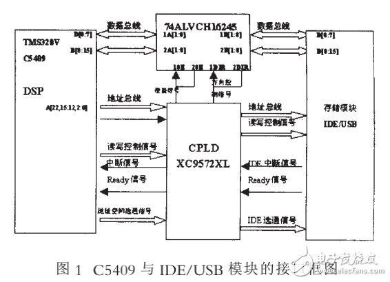 基于DSP平臺的嵌入式文件系統的開發與研究