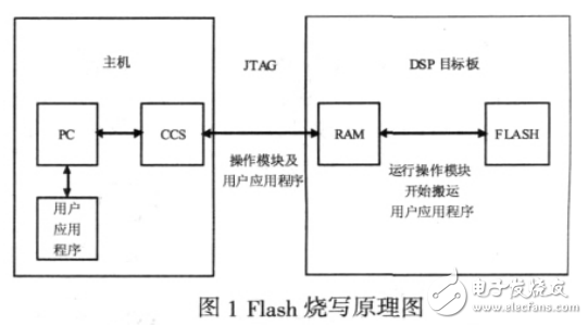 基于DSP虹膜識別系統中Flash燒寫方法的研究