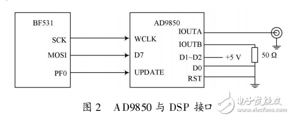 基于DSP和DDS技術的氣體濃度檢測系統