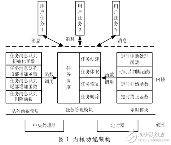 基于DSP的實時多任務(wù)調(diào)度內(nèi)核設(shè)計