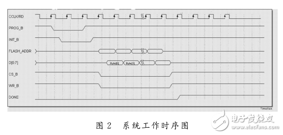 基于DSP的FPGA配置方法研究與實現