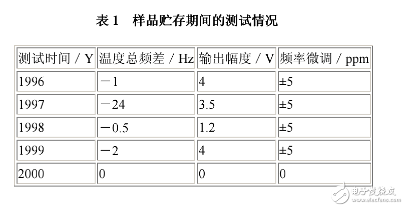 元器件長(zhǎng)期儲(chǔ)存的失效模式和失效機(jī)理