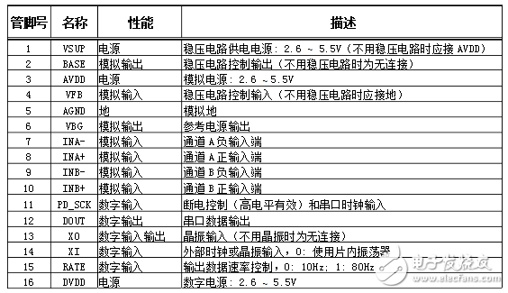 hx711管腳圖及管腳描述