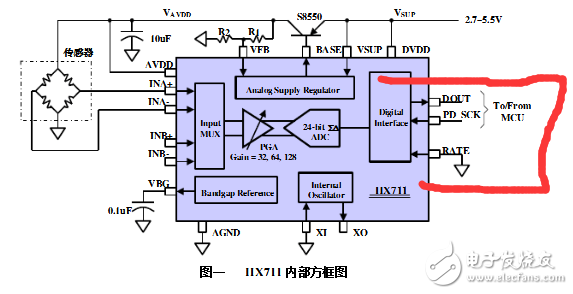 hx711模塊接32位單片機哪個引腳