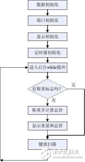 基于hx711的51單片機電子秤設計