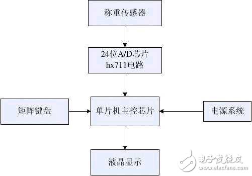 基于hx711的51單片機電子秤設計