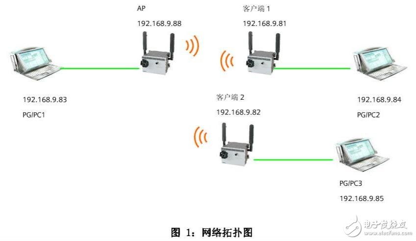 SCALANCE W工業特性