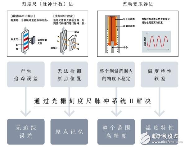 GT2系列數字傳感器結構及原理