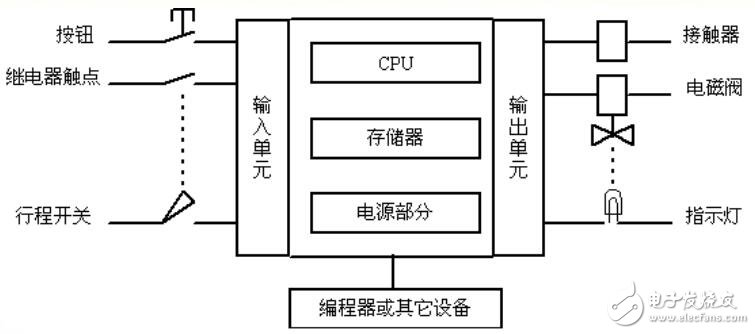 PLC結構及在數控機床中應用