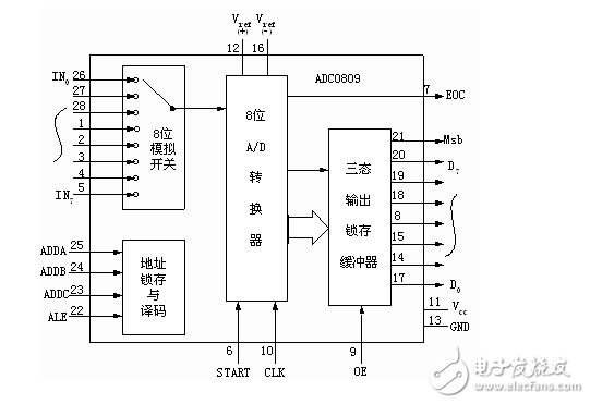 ADC0809模數轉換程序及詳解