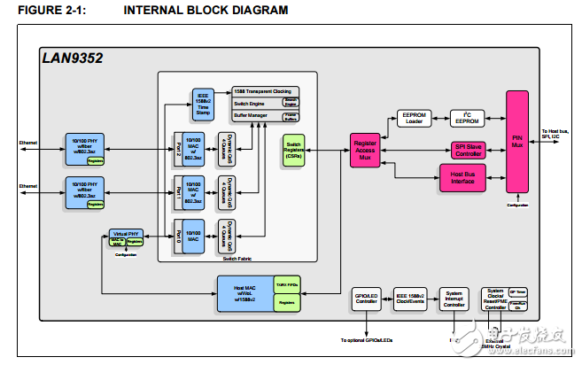 The LAN9352 is a full featured， 2 port 10/100 managed Ethernet switch designed for embedded applications where performance， flexibility， ease of integration and system cost control are required. 