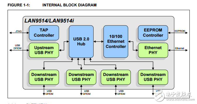 USB 2集線器和10/100以太網控制器LAN9514/LAN9514i數據表