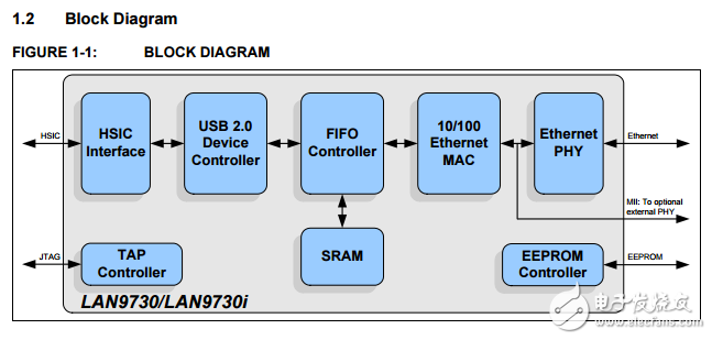 高速芯片間（HSIC）USB 2到10/100的以太網控制器LAN9730/LAN9730i數據表