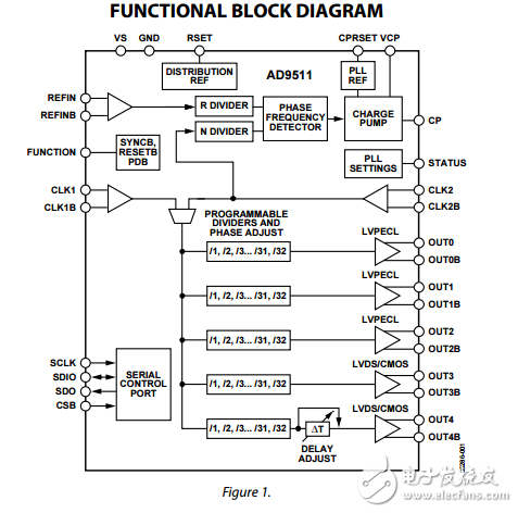 1.2千兆赫時(shí)鐘分配IC鎖相環(huán)核心分頻器延遲調(diào)整五輸出ad9511數(shù)據(jù)表