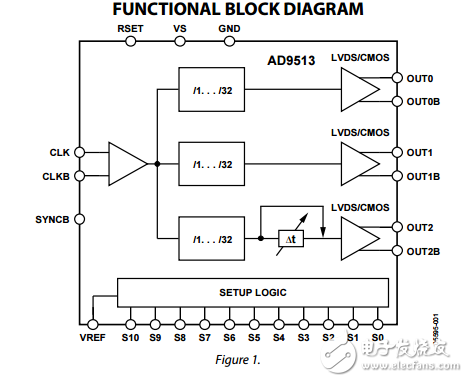 800兆赫時鐘分配IC分頻器延遲調(diào)整三輸出ad9513數(shù)據(jù)表