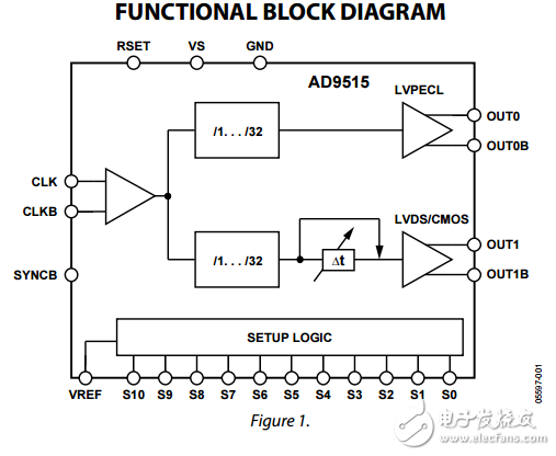 1.6千兆赫時(shí)鐘分配IC分頻器延遲調(diào)整兩個(gè)輸出ad9515數(shù)據(jù)表