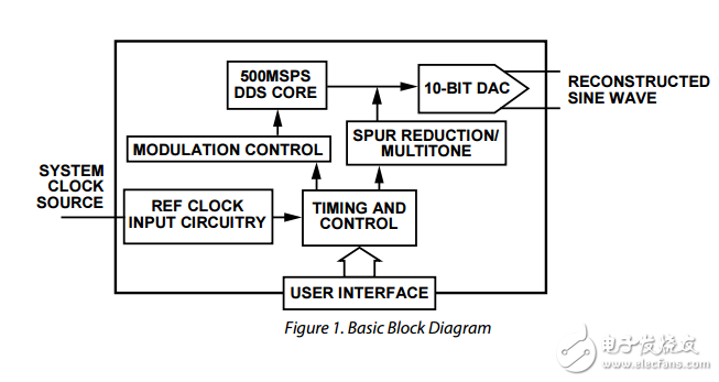 500 MSPS直接數(shù)字合成器10位數(shù)模轉(zhuǎn)換器ad9911數(shù)據(jù)表