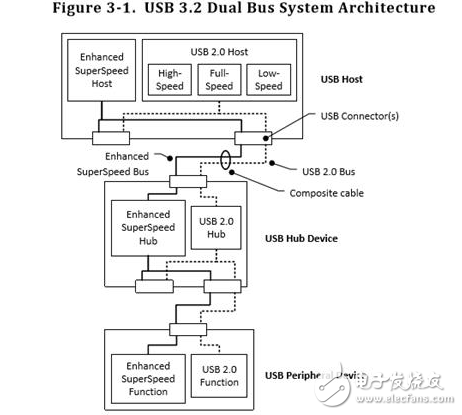 淺析USB 3.2接口升級后的改變