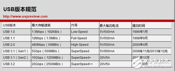 淺析USB 3.2接口升級后的改變