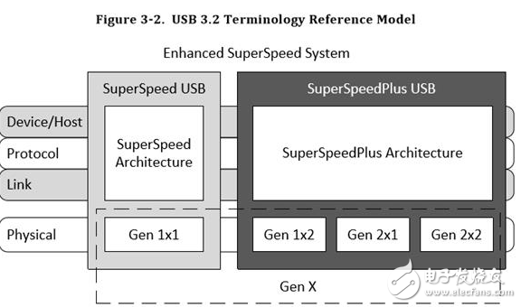 淺析USB 3.2接口升級后的改變