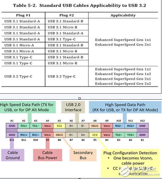 淺析USB 3.2接口升級后的改變