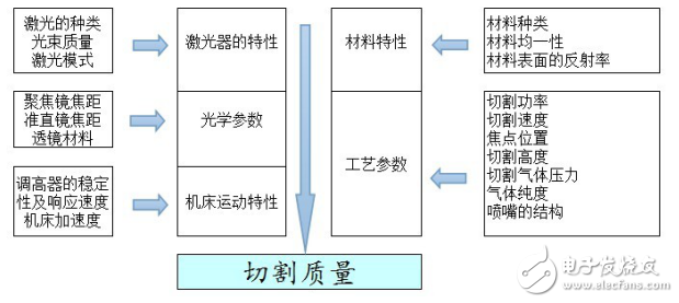 激光切割原理與光纖激光薄板切割的關鍵因素