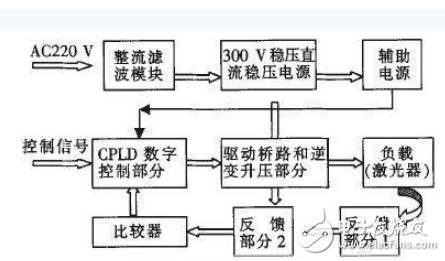 激光加工相關技術與基于CPLD的數字式大功率激光驅動電源的設計