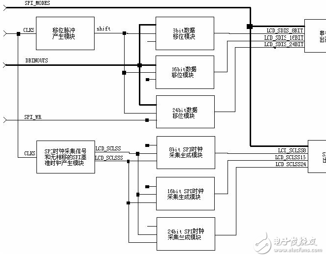 SPI接口的應(yīng)用與基于FPGA的SPI自動(dòng)發(fā)送模塊設(shè)計(jì)