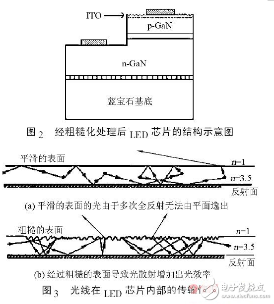 LED表面微結(jié)構(gòu)技術(shù)的研究