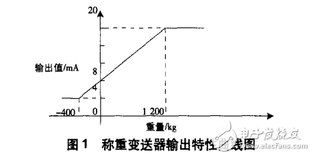 冷再生技術(shù)的工作原理與基于PLC冷再生控制系統(tǒng)的設(shè)計