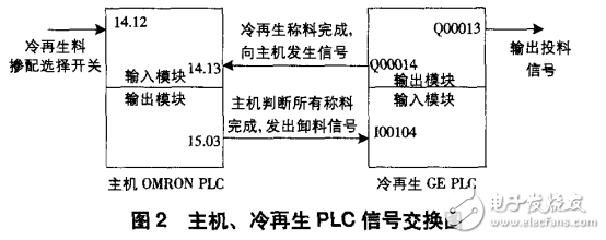 冷再生技術(shù)的工作原理與基于PLC冷再生控制系統(tǒng)的設(shè)計