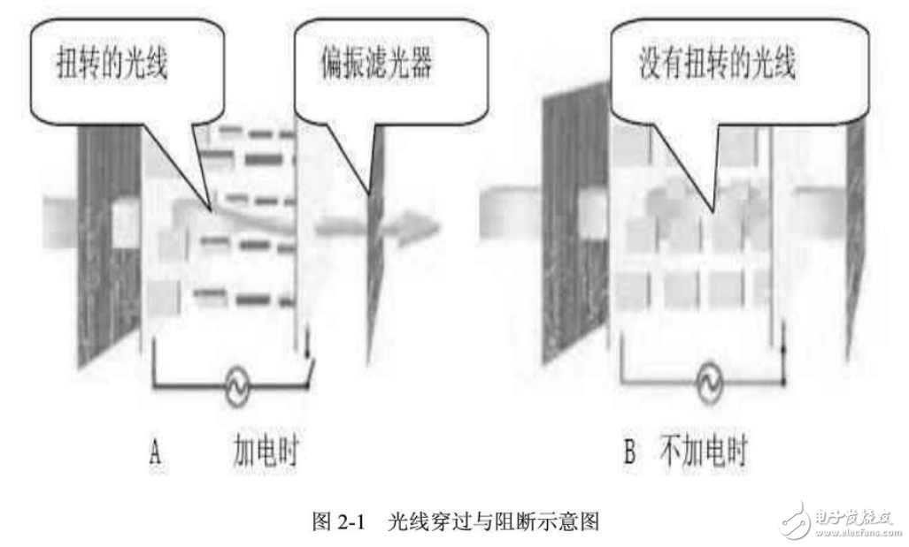 LCD原理與基于嵌入式的LCD驅動的設計與實現