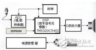 基于DSP的數(shù)字助聽器開拓及與傳統(tǒng)助聽器的對(duì)比
