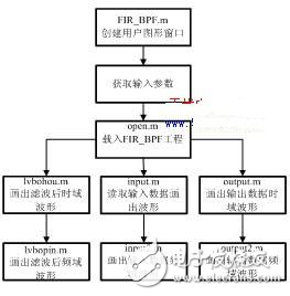 結合MATLAB開發DSP系統的設計研究與實現