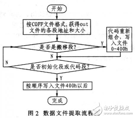 簡(jiǎn)要介紹TMS320C64x系列數(shù)字信號(hào)處理器flash加載的基本原理