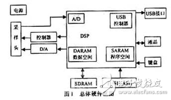 實(shí)時(shí)操作系統(tǒng)總體軟硬件方案設(shè)計(jì)