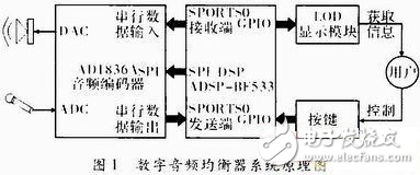 DSP數字音頻均衡器的硬件設計方案