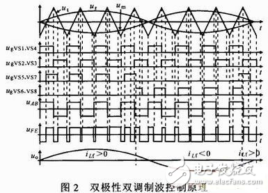 雙極性雙調制波高頻鏈逆變器設計實現