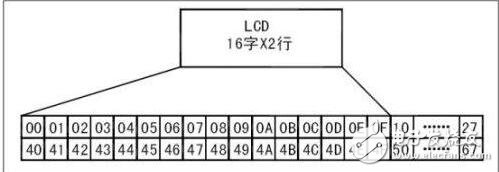 lcd1602簡介，LCD1602中文資料