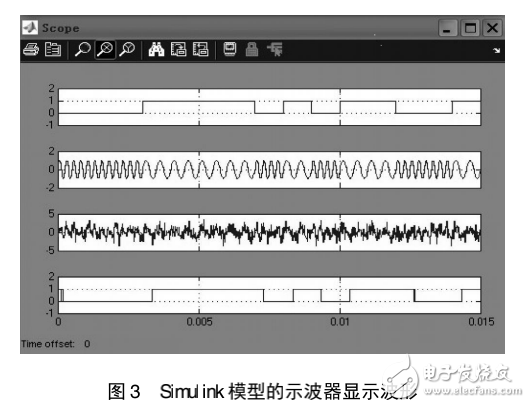 DSTFT的FSK通信系統建模仿真及DSP代碼生成