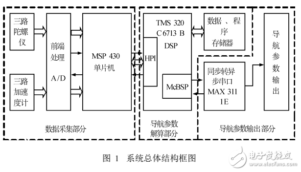 基于DSP_MCU的小型捷聯(lián)慣性導(dǎo)航計算機系統(tǒng)