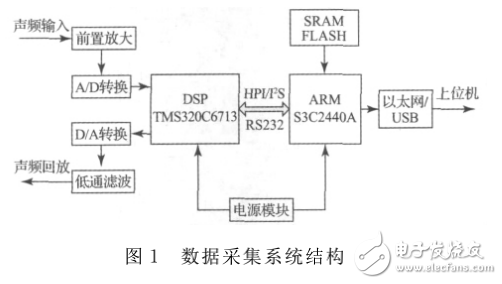 基于ARM與DSP的聲頻數據采集系統設計