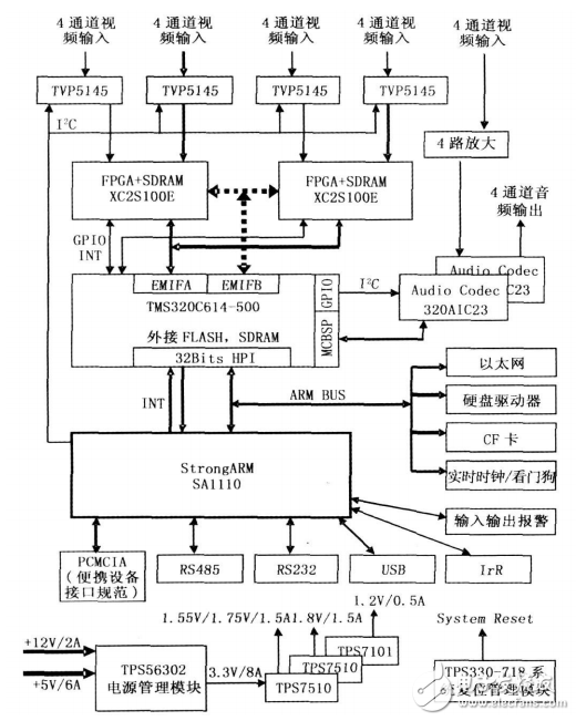 基于ARM_DSP的網絡視頻服務器的設計