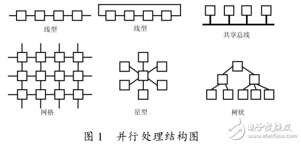 高性能DSP互聯(lián)方法