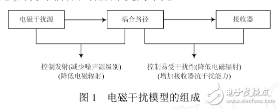高速DSP的電磁兼容設計研究
