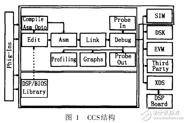 DSP控制系統中實時波形的捕獲與分析