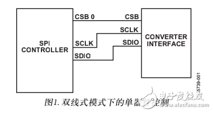 高速SPI和SCI接口